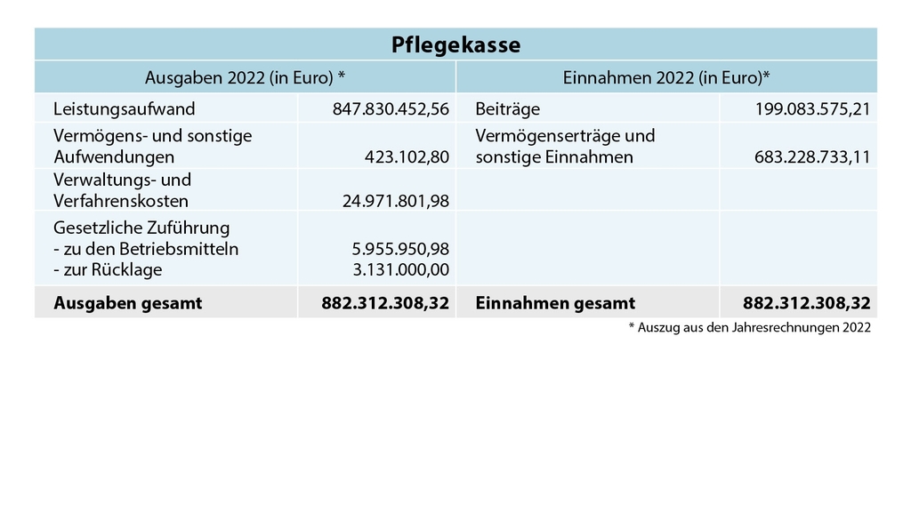 Vergrößerung des Bildes für Einnahmen und Ausgaben der landwirtschaftlichen Pflegekasse 2022.